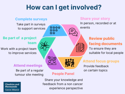 How can I get involved diagram