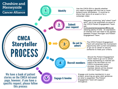 CMCA storyteller process.