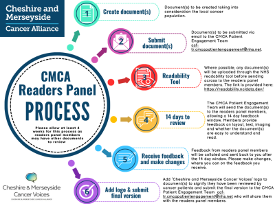 CMCA readers panel process - CCC.png