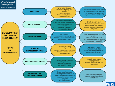 CMCA Patient and Public Engagement - Equity by Involvment.png