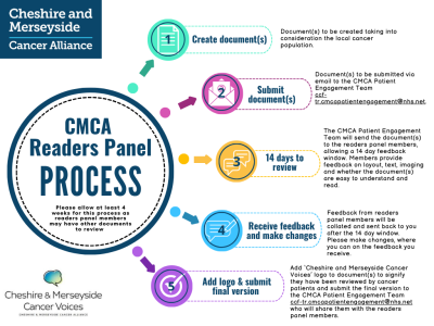 CMCA readers panel process diagram